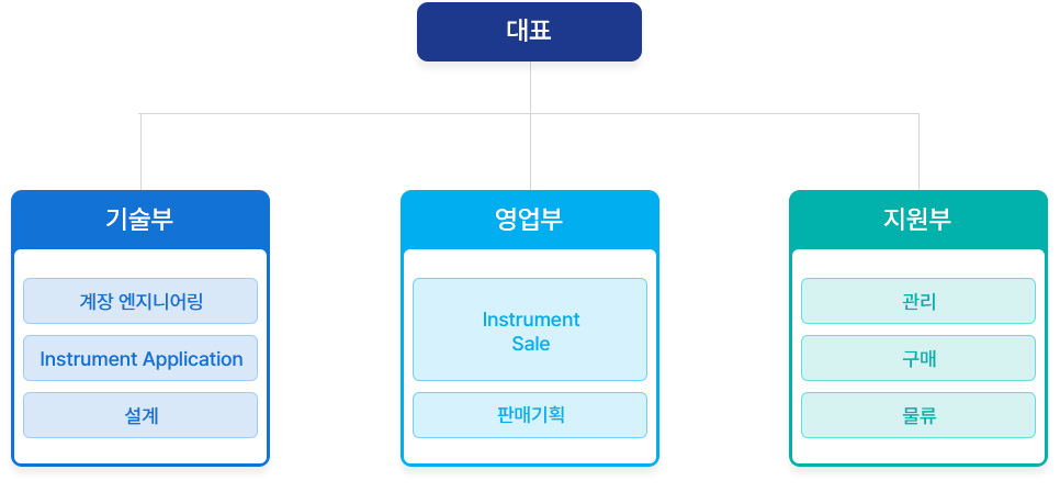 조직도